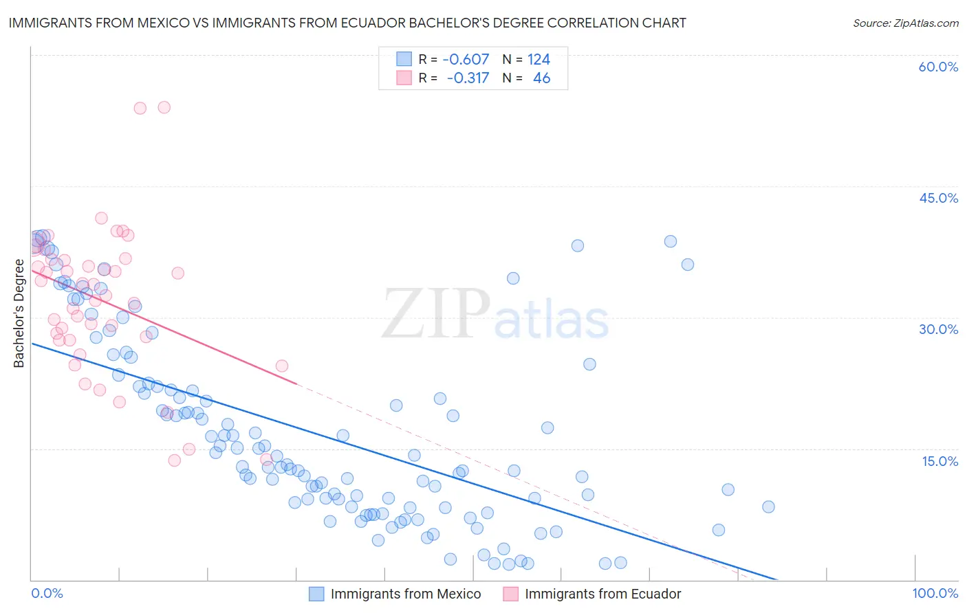 Immigrants from Mexico vs Immigrants from Ecuador Bachelor's Degree