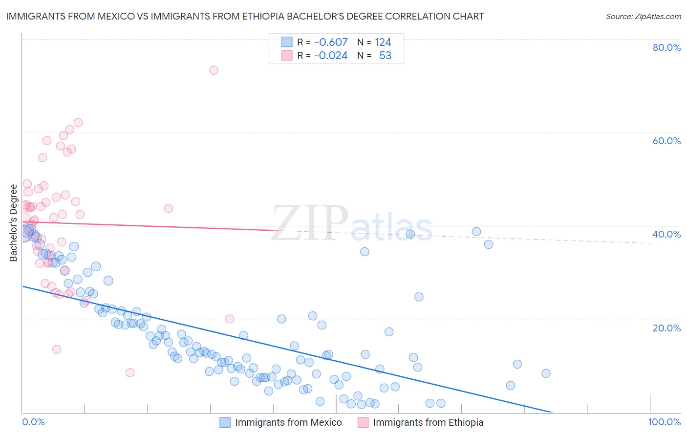 Immigrants from Mexico vs Immigrants from Ethiopia Bachelor's Degree