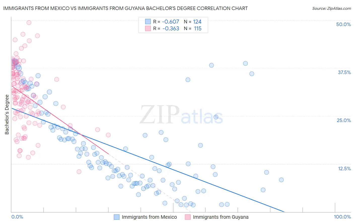 Immigrants from Mexico vs Immigrants from Guyana Bachelor's Degree