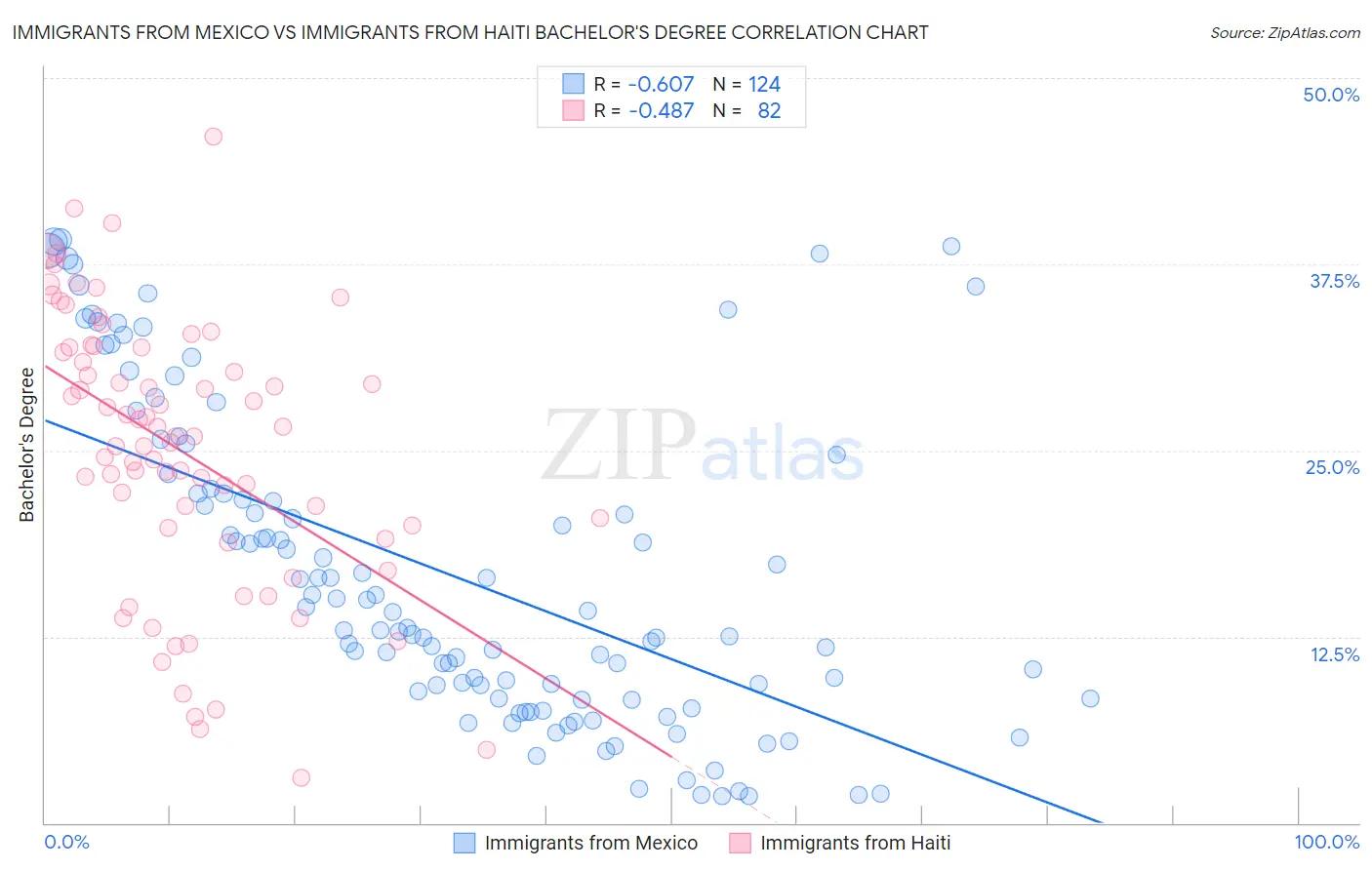 Immigrants from Mexico vs Immigrants from Haiti Bachelor's Degree