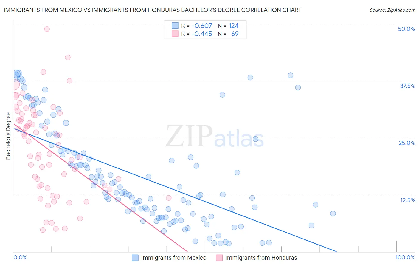 Immigrants from Mexico vs Immigrants from Honduras Bachelor's Degree