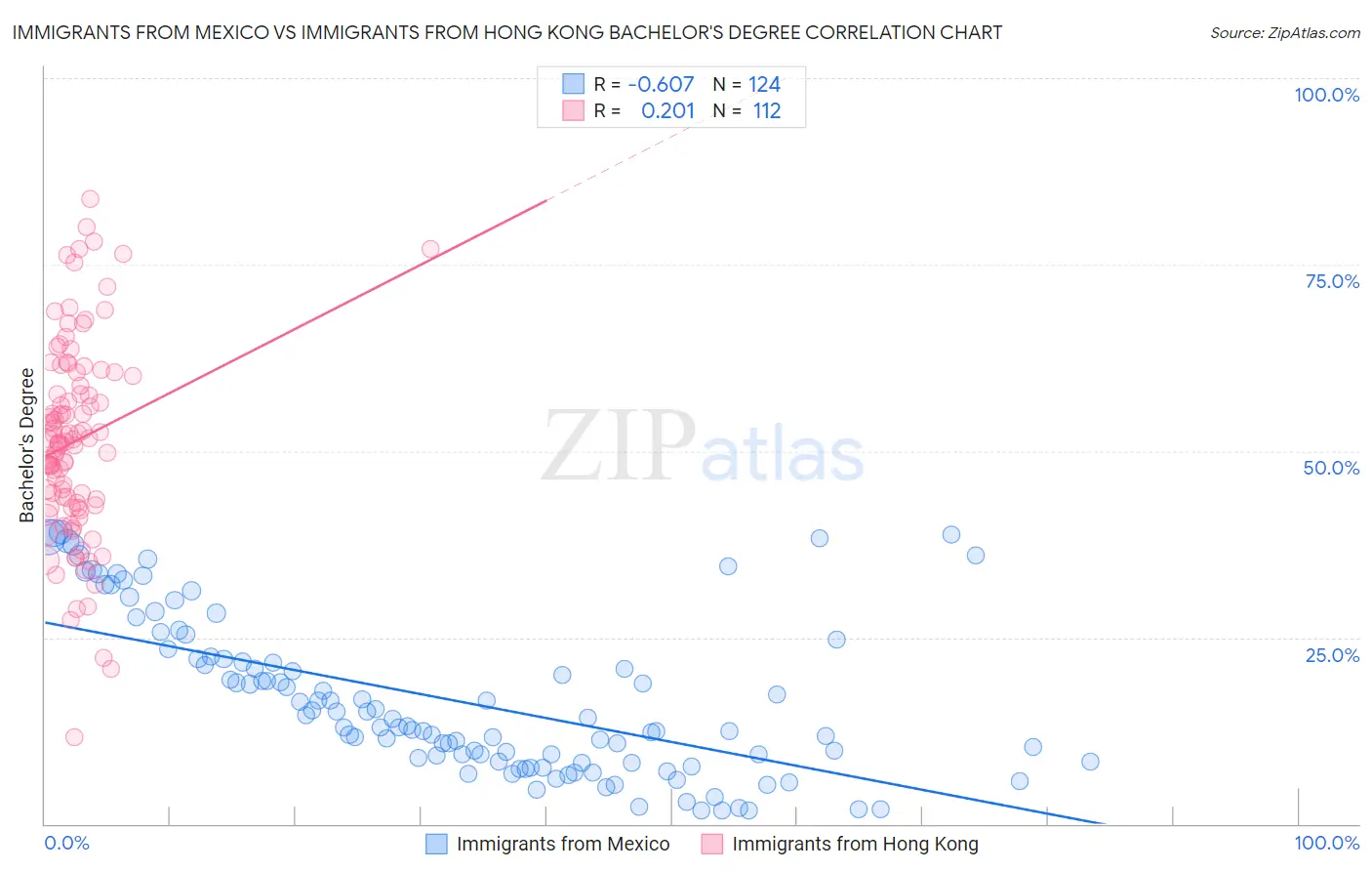 Immigrants from Mexico vs Immigrants from Hong Kong Bachelor's Degree