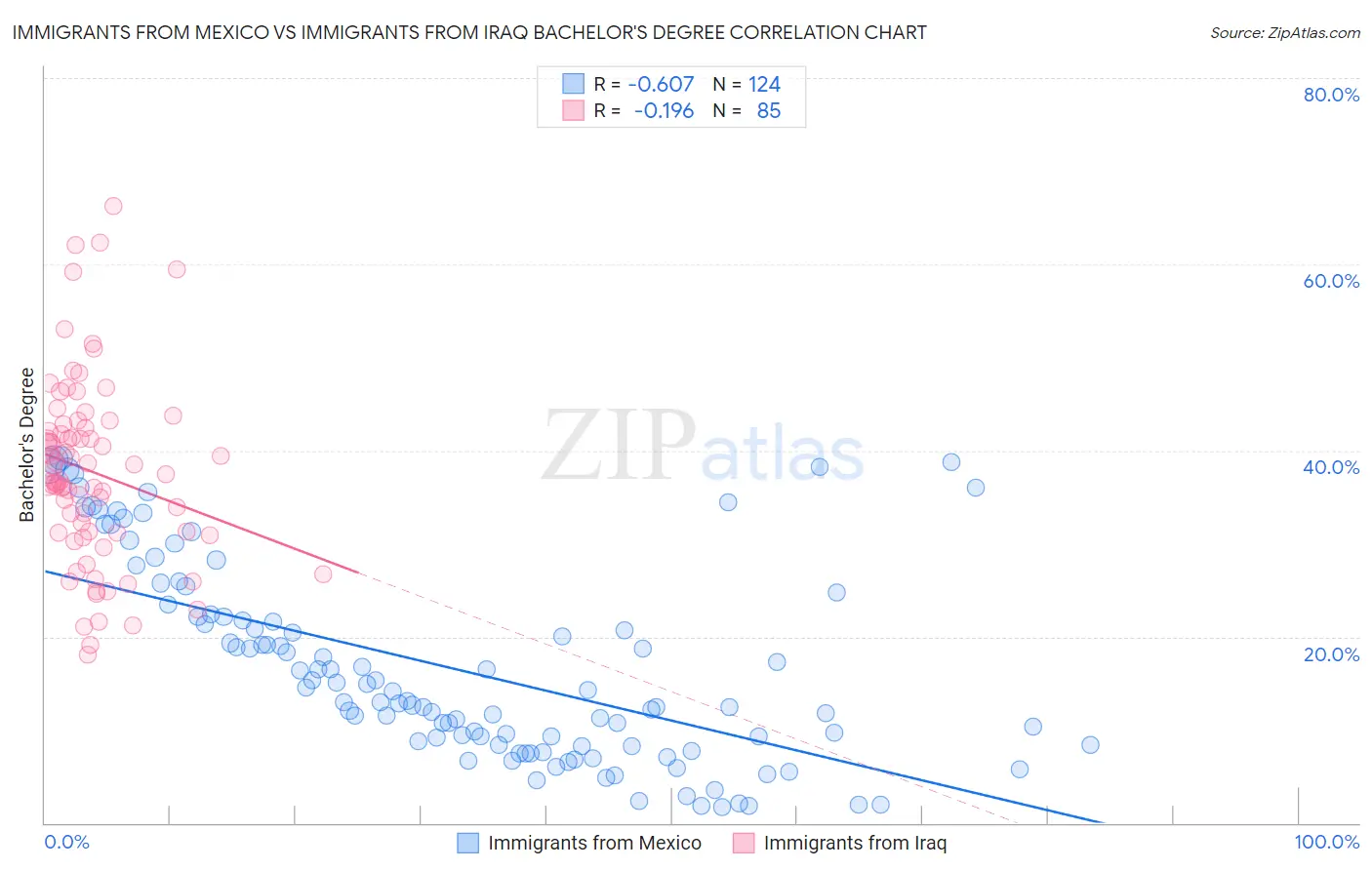 Immigrants from Mexico vs Immigrants from Iraq Bachelor's Degree