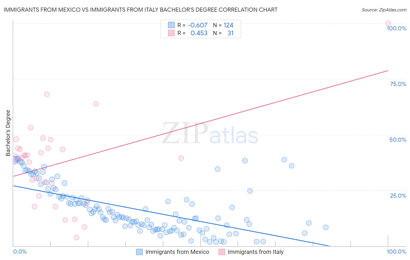 Immigrants from Mexico vs Immigrants from Italy Bachelor's Degree