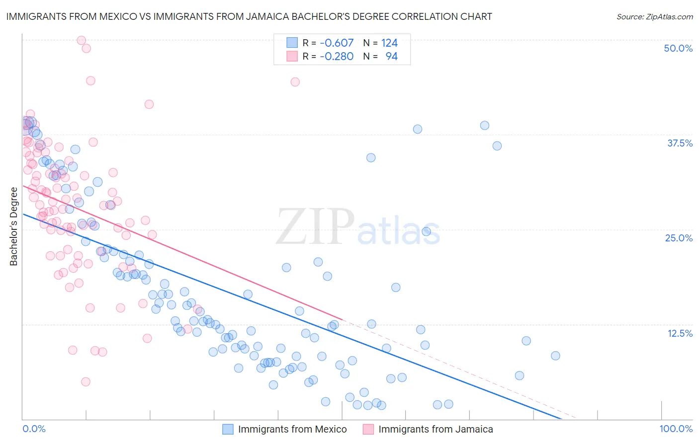 Immigrants from Mexico vs Immigrants from Jamaica Bachelor's Degree