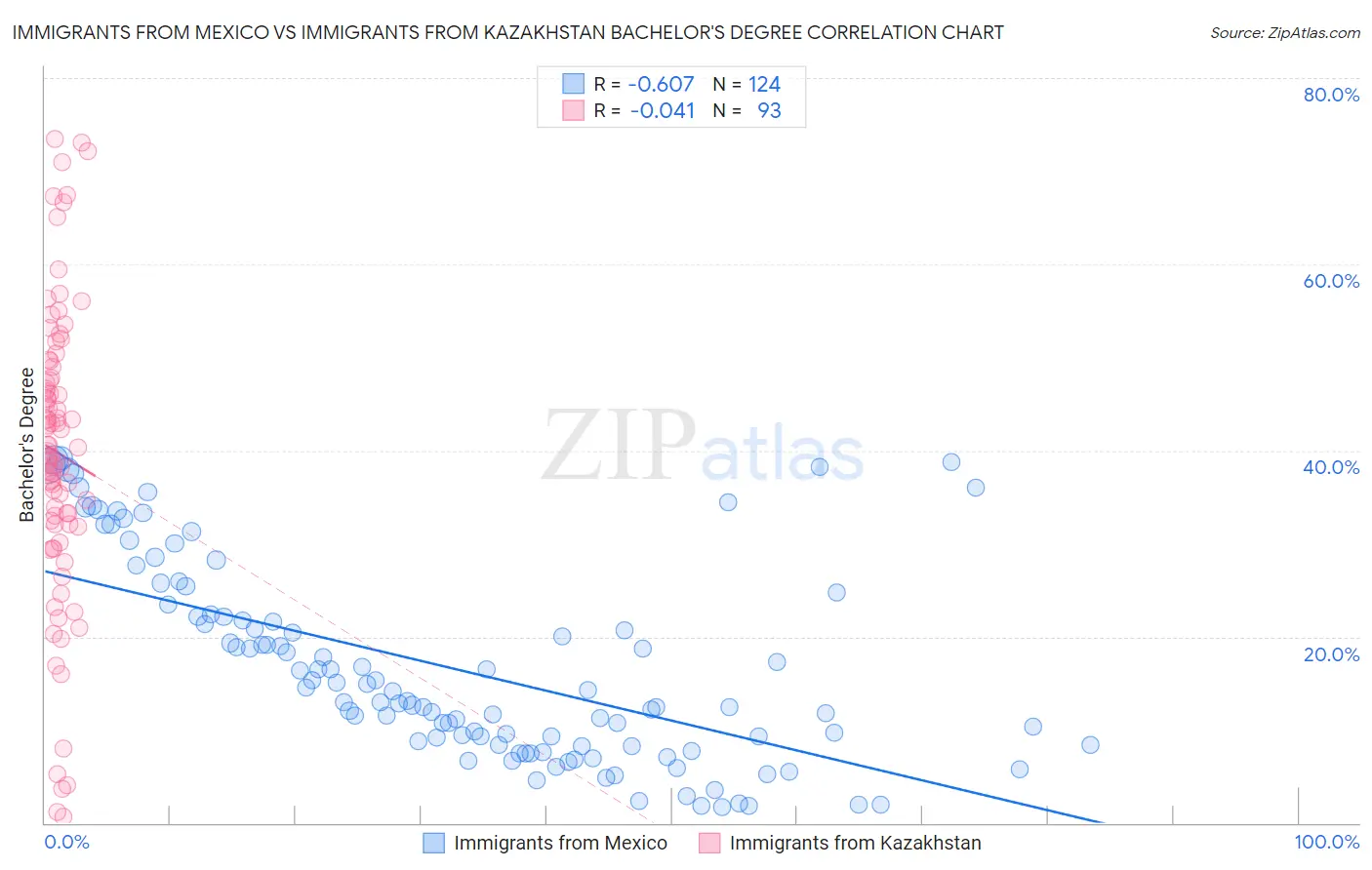 Immigrants from Mexico vs Immigrants from Kazakhstan Bachelor's Degree