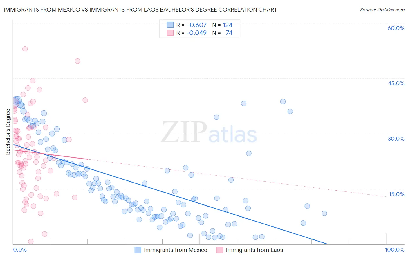 Immigrants from Mexico vs Immigrants from Laos Bachelor's Degree