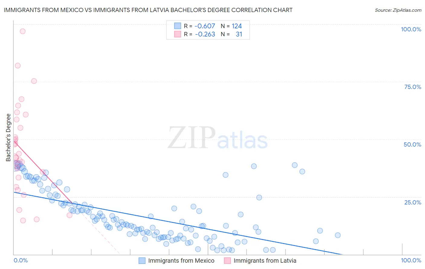 Immigrants from Mexico vs Immigrants from Latvia Bachelor's Degree