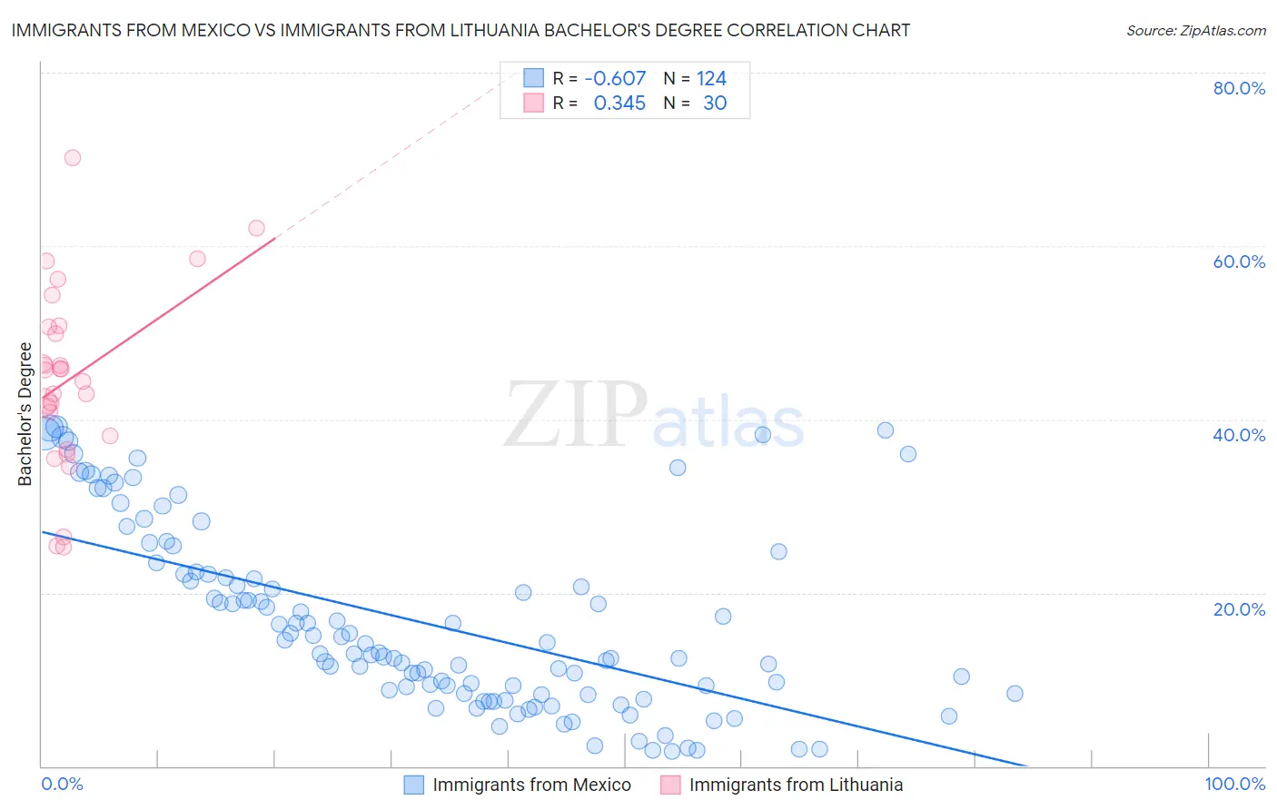 Immigrants from Mexico vs Immigrants from Lithuania Bachelor's Degree