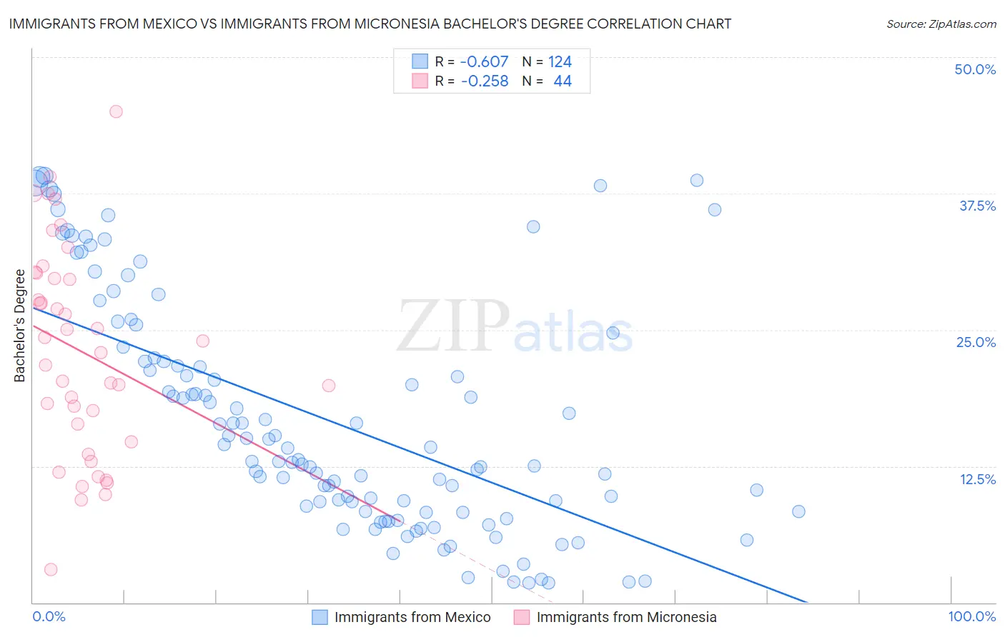 Immigrants from Mexico vs Immigrants from Micronesia Bachelor's Degree