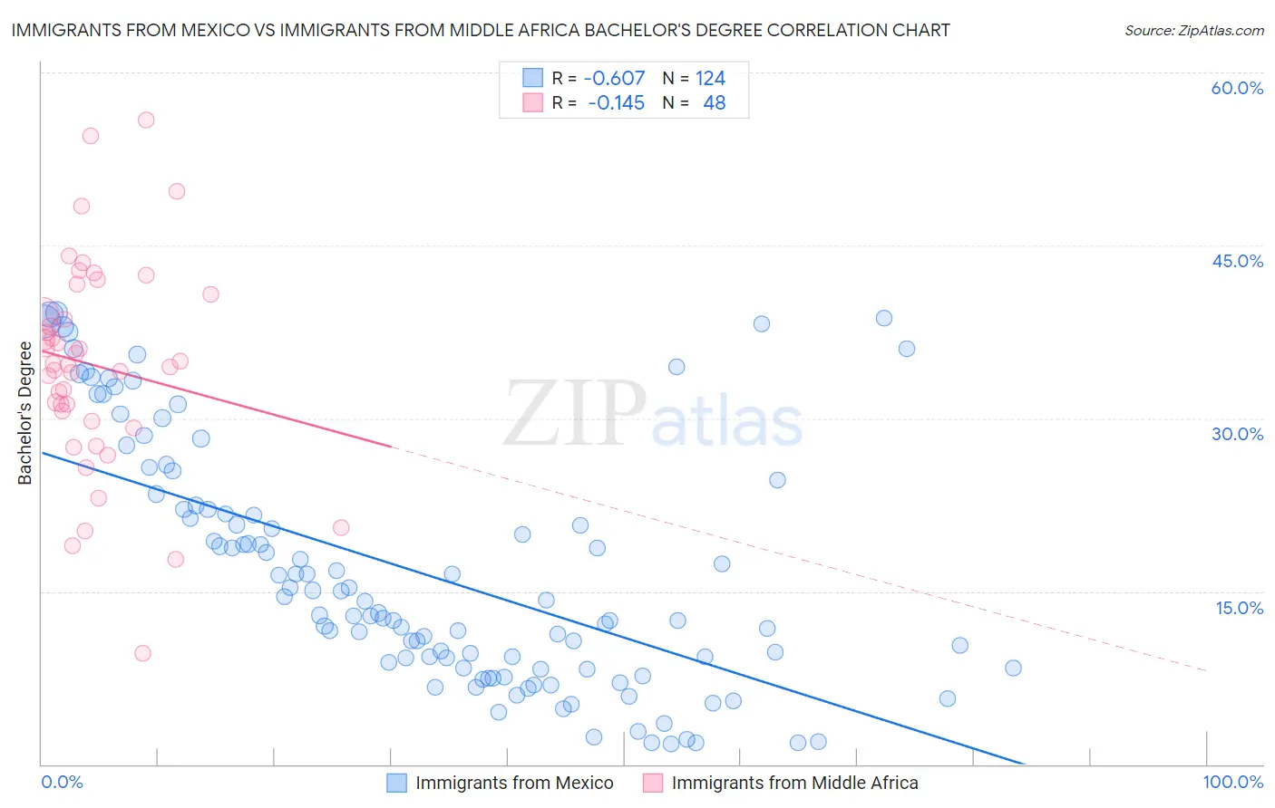 Immigrants from Mexico vs Immigrants from Middle Africa Bachelor's Degree