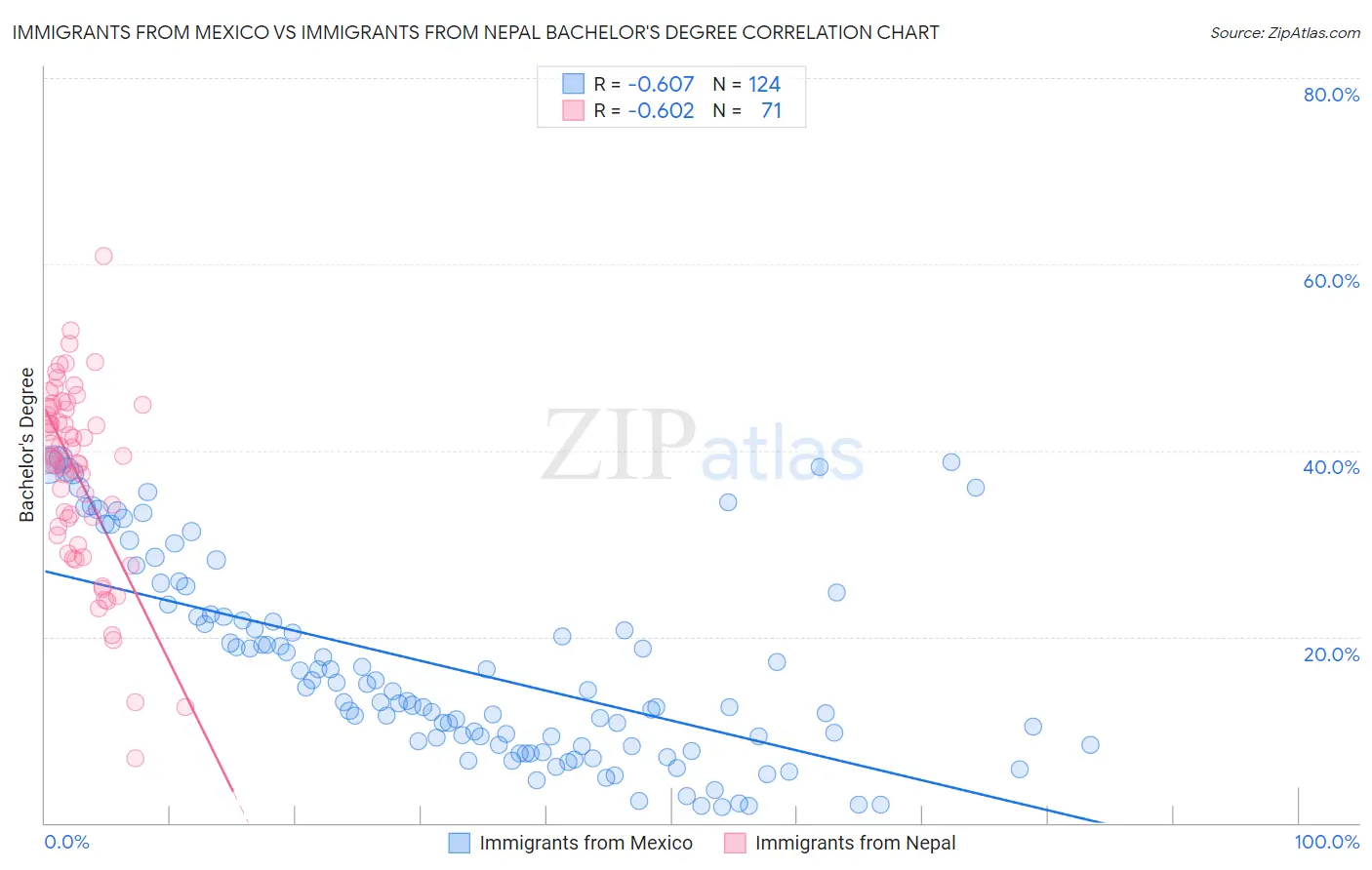 Immigrants from Mexico vs Immigrants from Nepal Bachelor's Degree