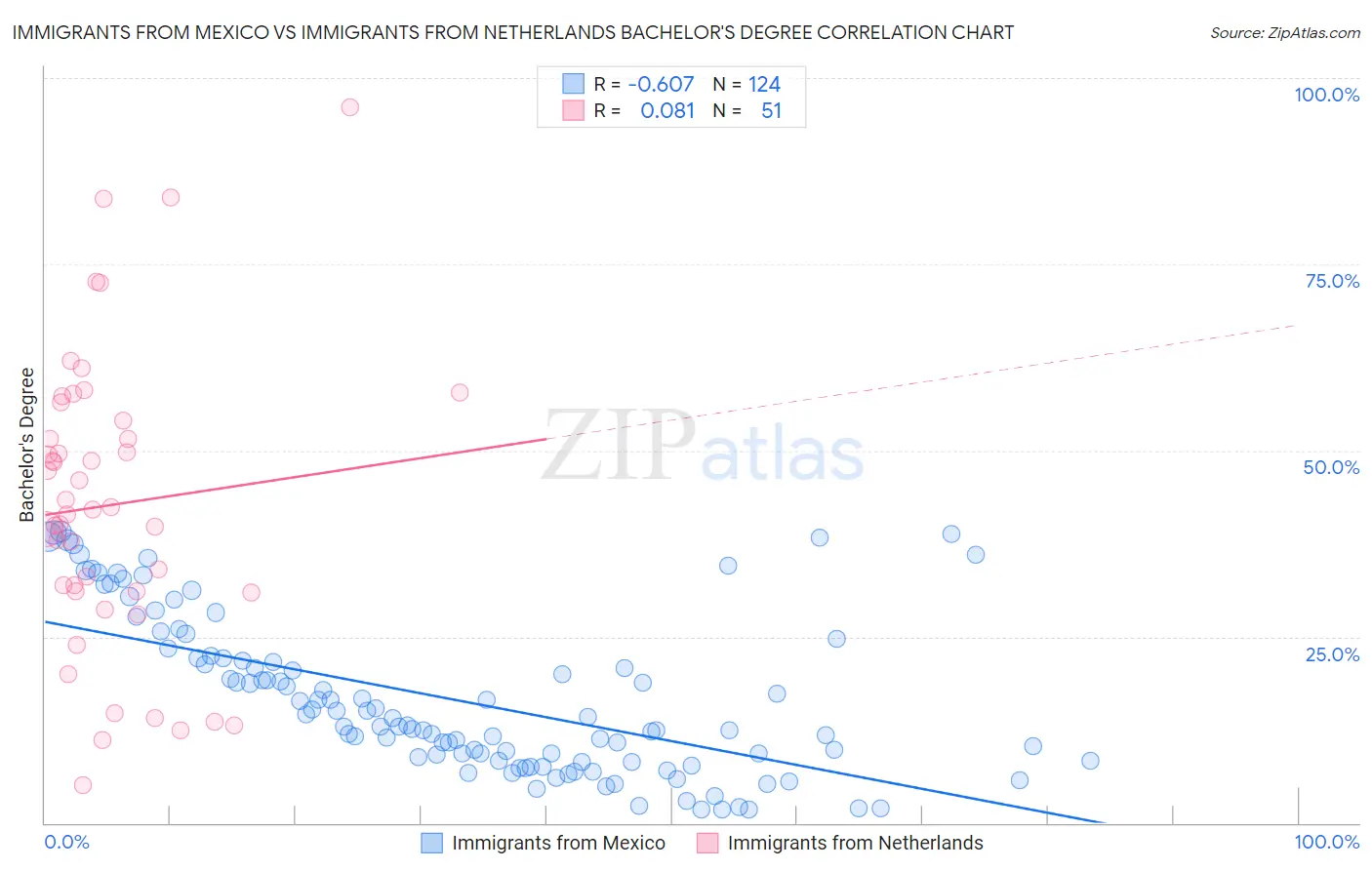 Immigrants from Mexico vs Immigrants from Netherlands Bachelor's Degree