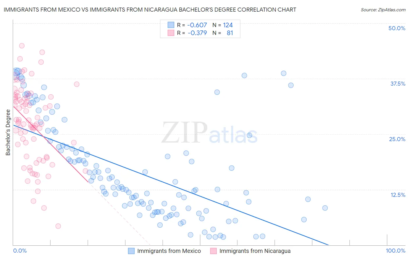 Immigrants from Mexico vs Immigrants from Nicaragua Bachelor's Degree