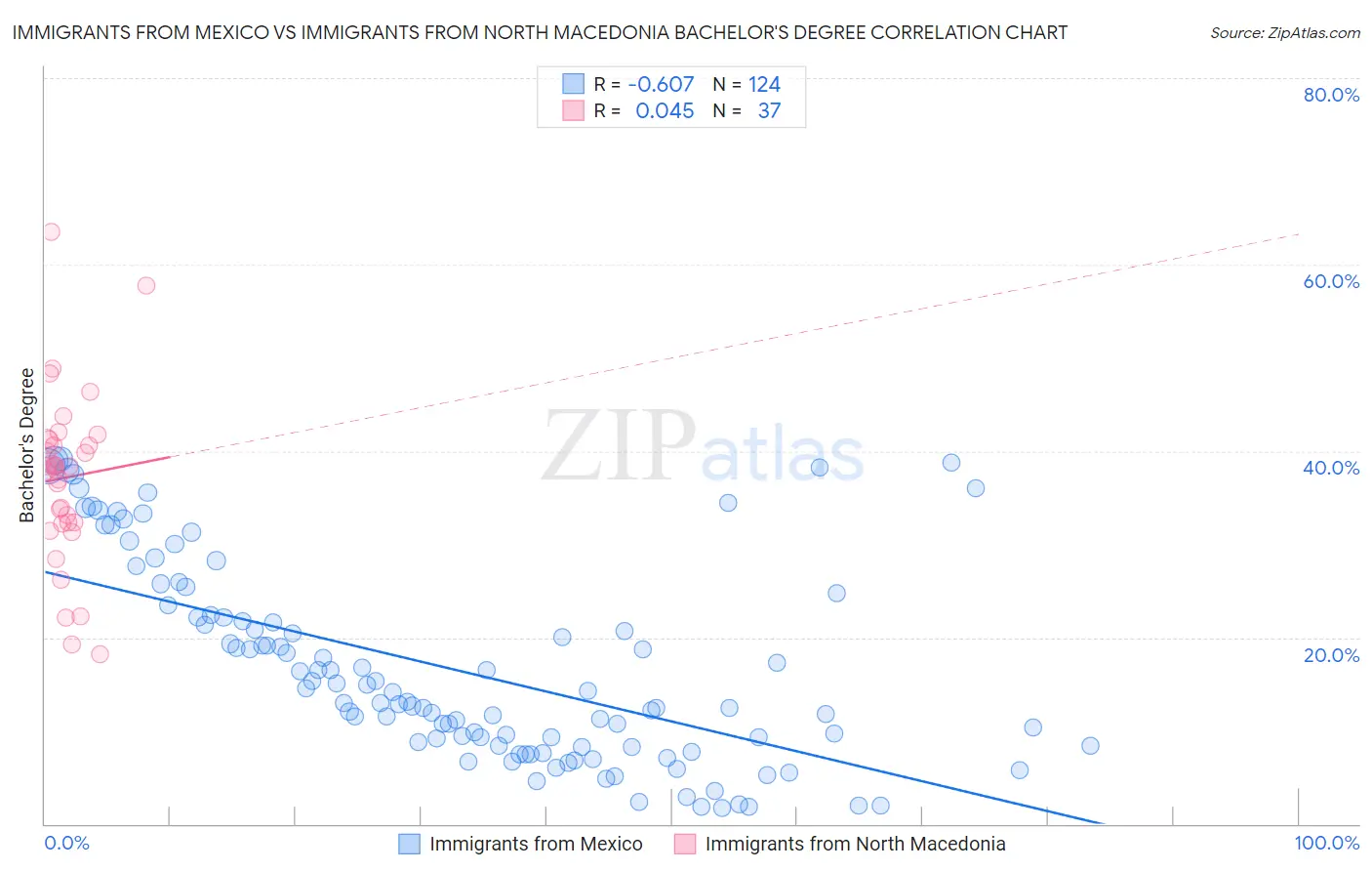 Immigrants from Mexico vs Immigrants from North Macedonia Bachelor's Degree