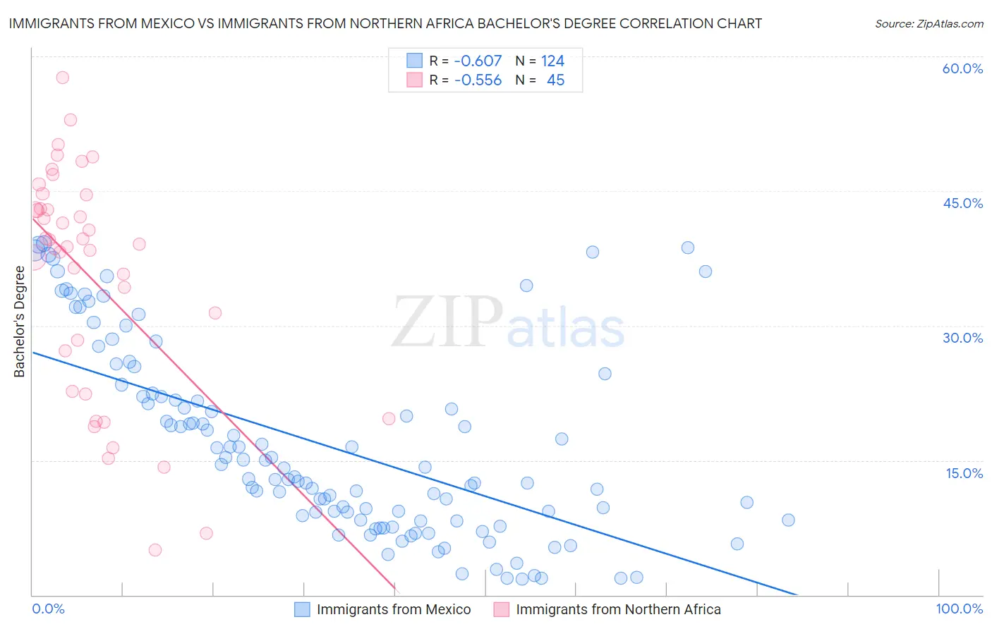 Immigrants from Mexico vs Immigrants from Northern Africa Bachelor's Degree