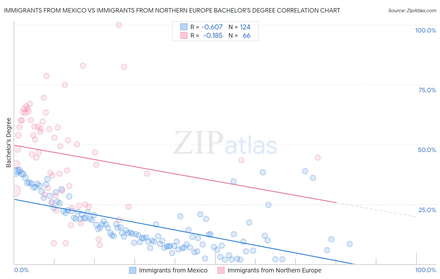 Immigrants from Mexico vs Immigrants from Northern Europe Bachelor's Degree