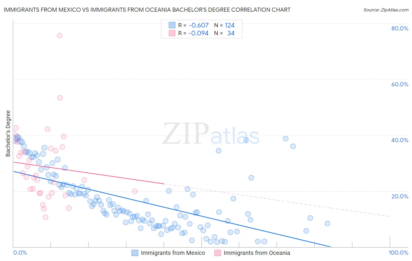 Immigrants from Mexico vs Immigrants from Oceania Bachelor's Degree