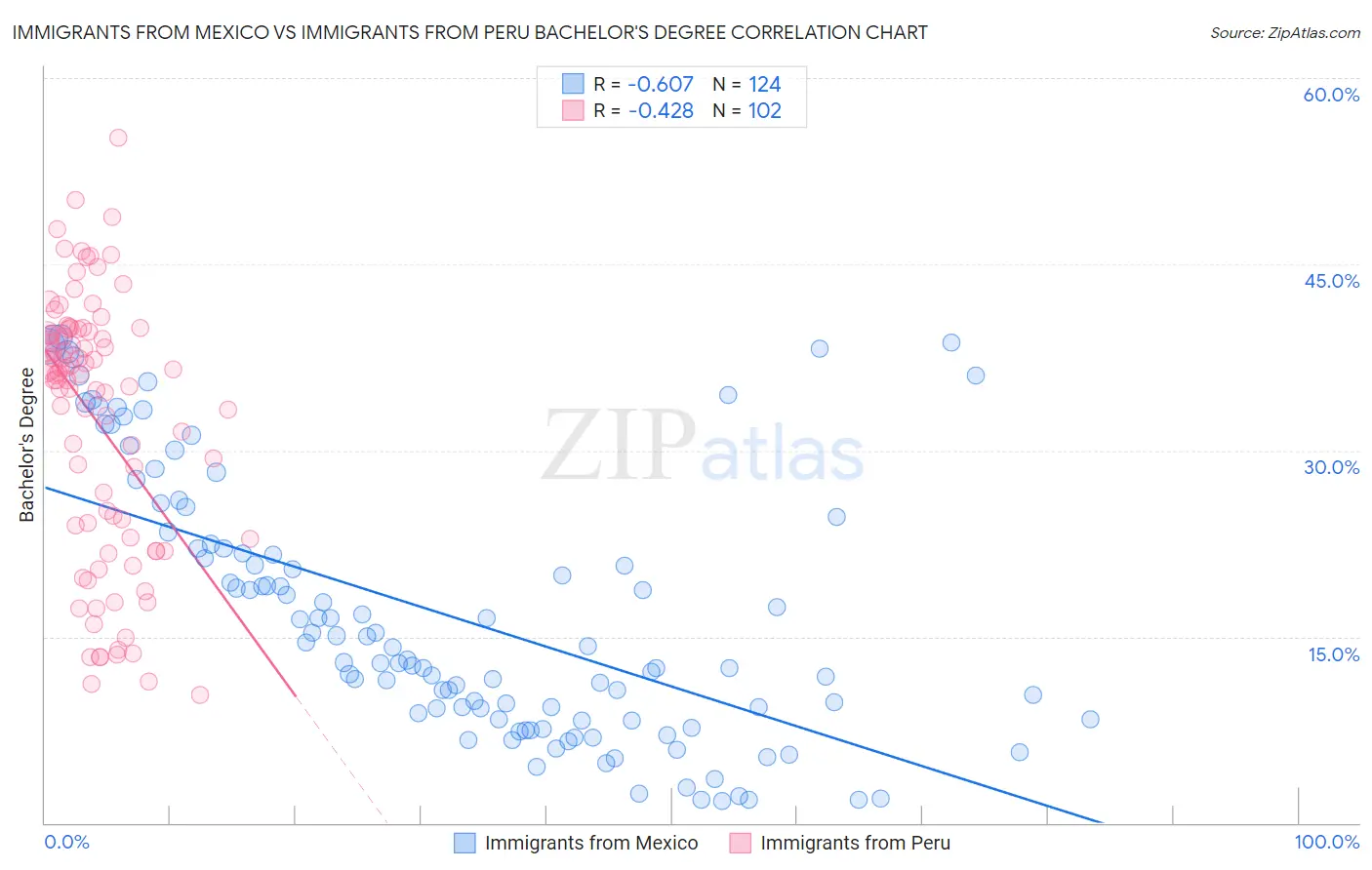 Immigrants from Mexico vs Immigrants from Peru Bachelor's Degree