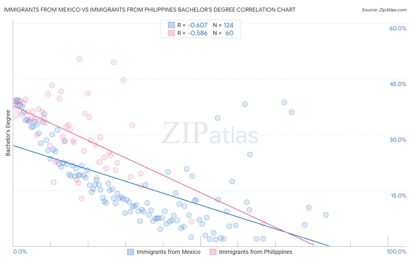 Immigrants from Mexico vs Immigrants from Philippines Bachelor's Degree