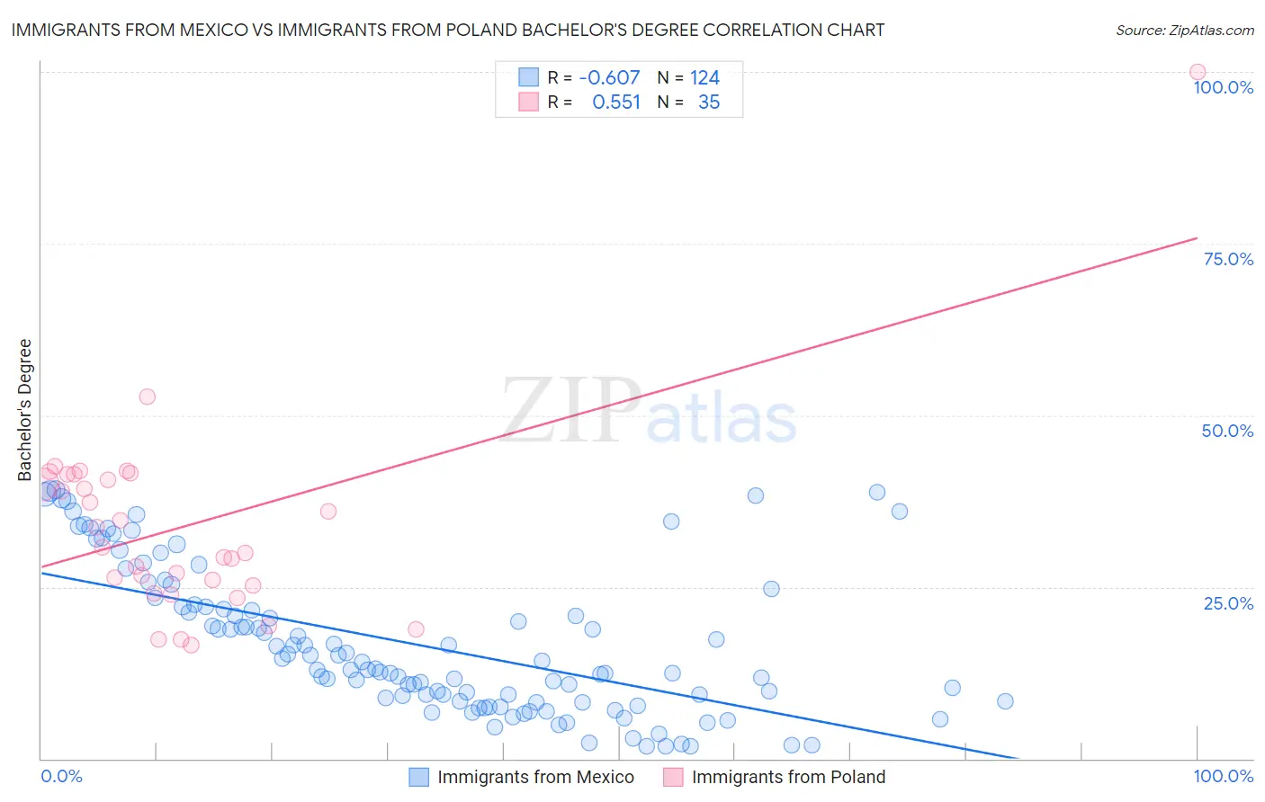 Immigrants from Mexico vs Immigrants from Poland Bachelor's Degree