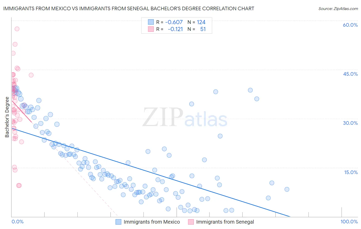 Immigrants from Mexico vs Immigrants from Senegal Bachelor's Degree