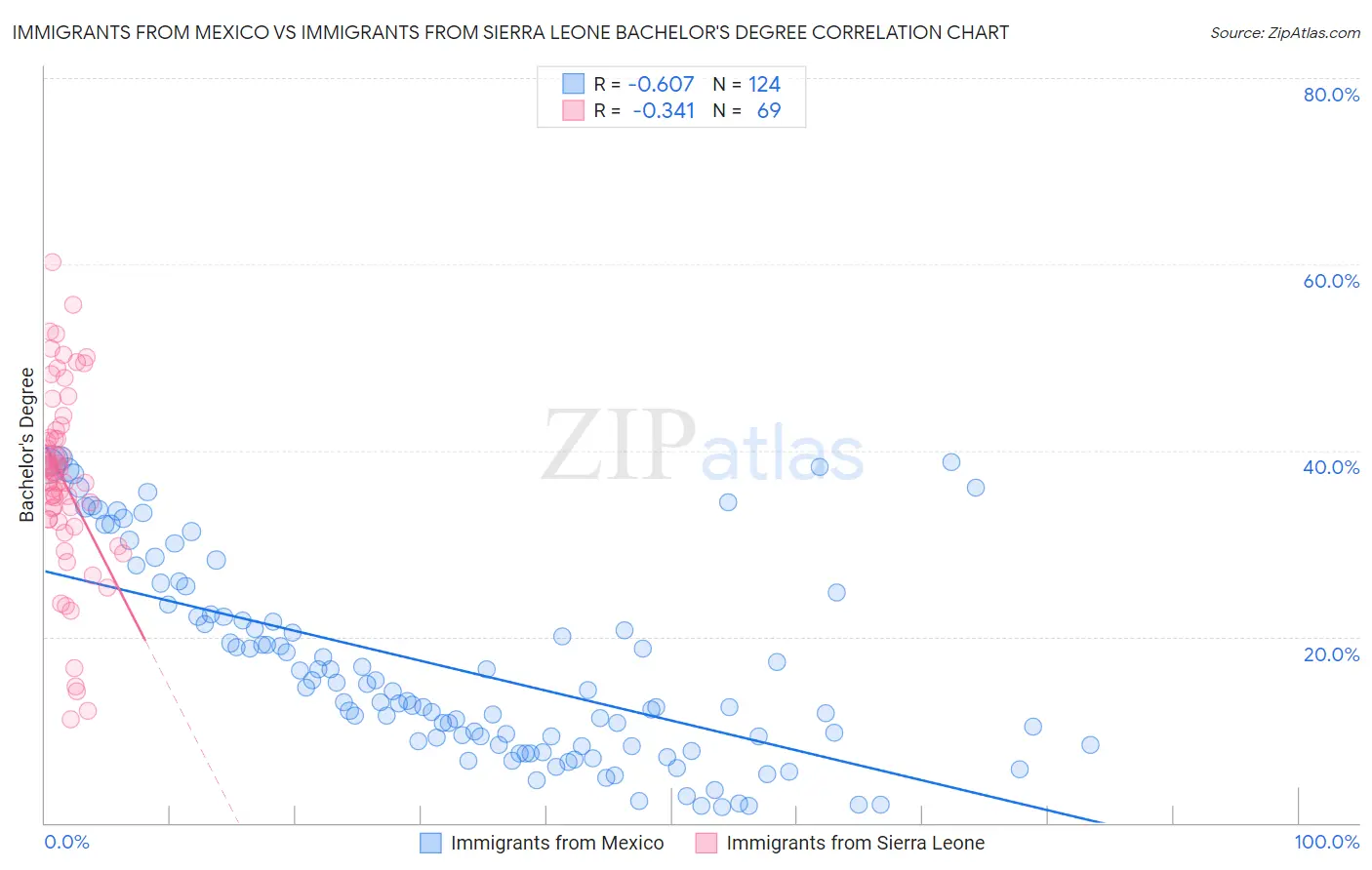 Immigrants from Mexico vs Immigrants from Sierra Leone Bachelor's Degree