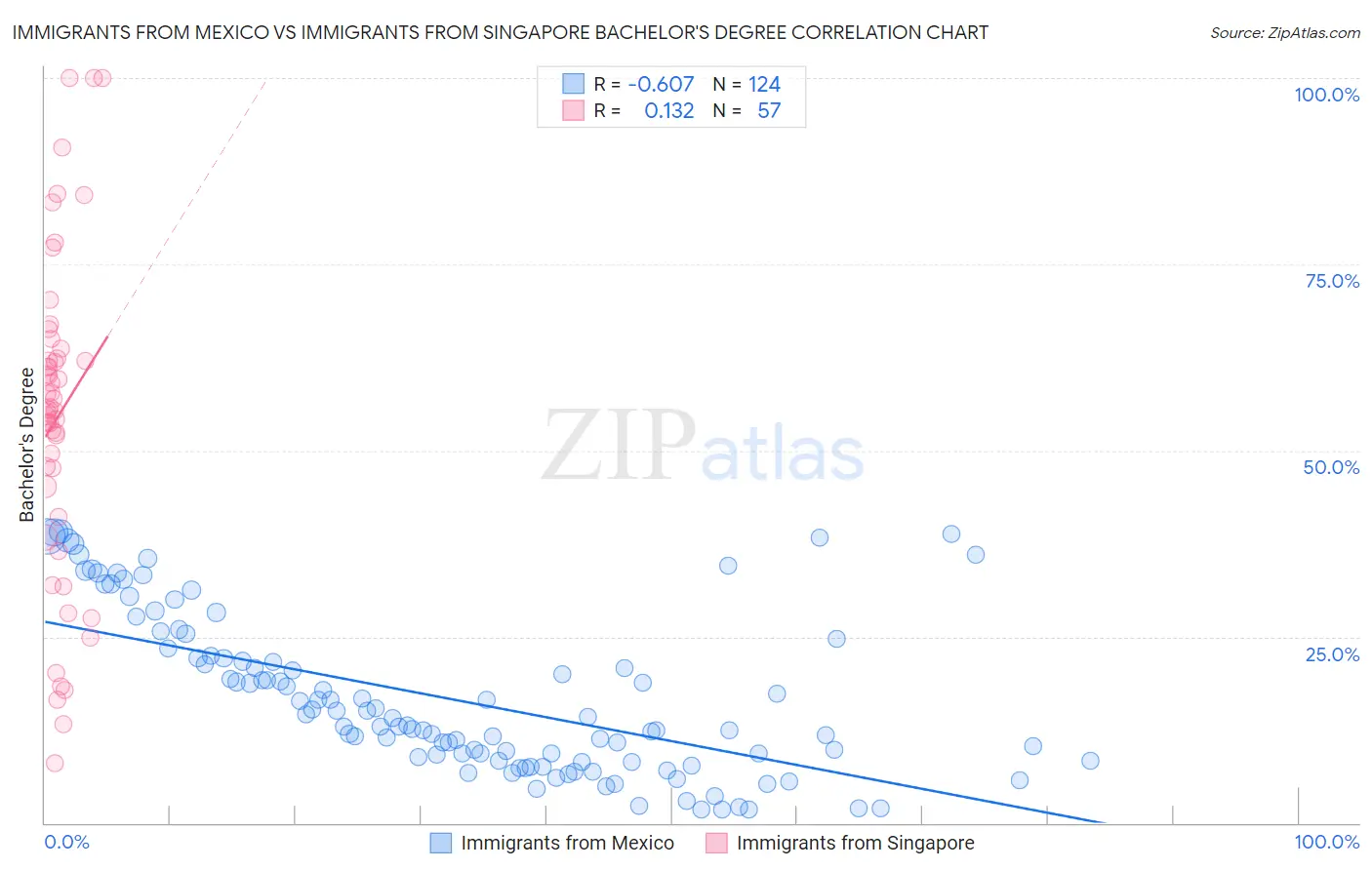 Immigrants from Mexico vs Immigrants from Singapore Bachelor's Degree