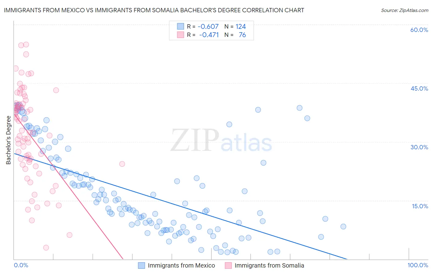 Immigrants from Mexico vs Immigrants from Somalia Bachelor's Degree