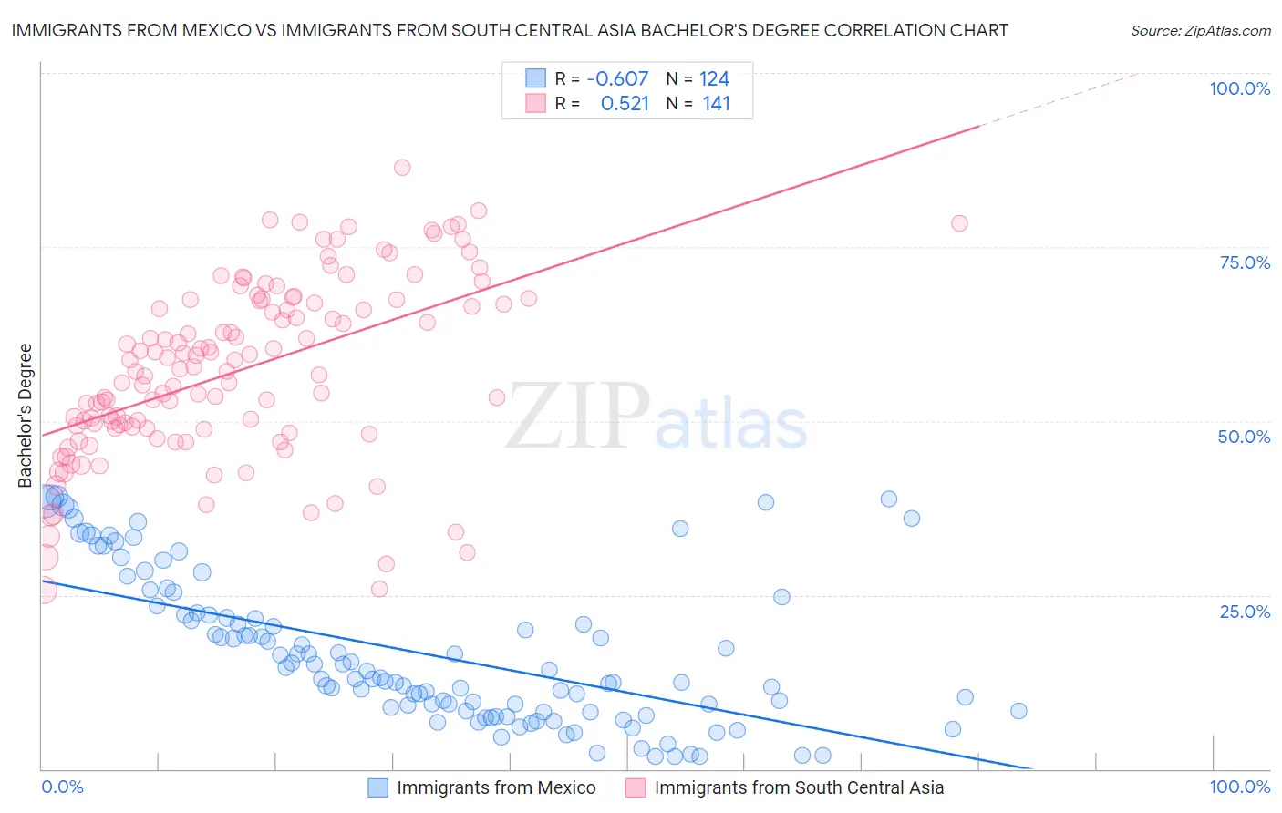 Immigrants from Mexico vs Immigrants from South Central Asia Bachelor's Degree