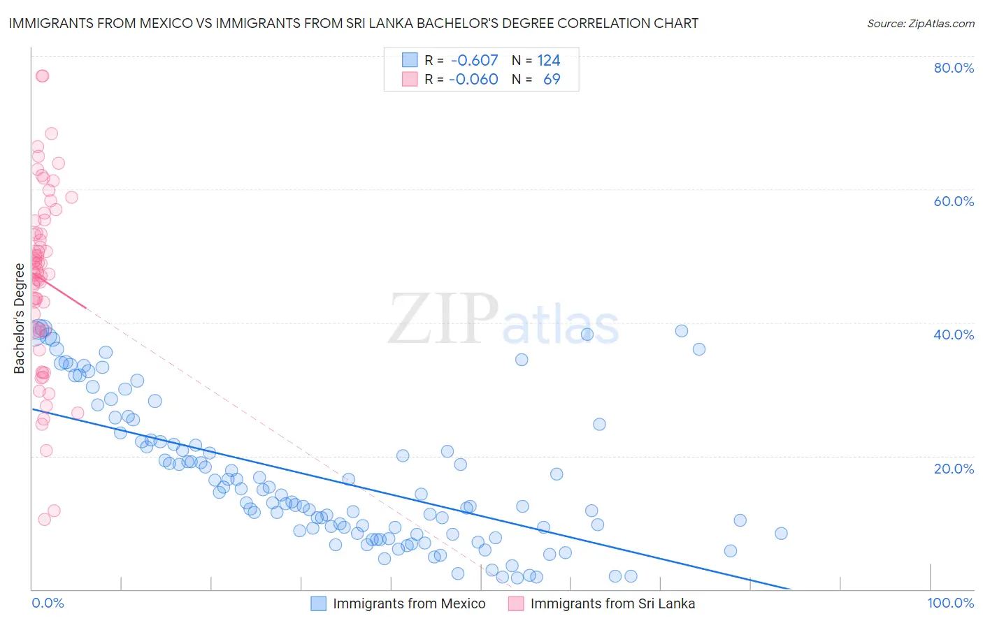 Immigrants from Mexico vs Immigrants from Sri Lanka Bachelor's Degree