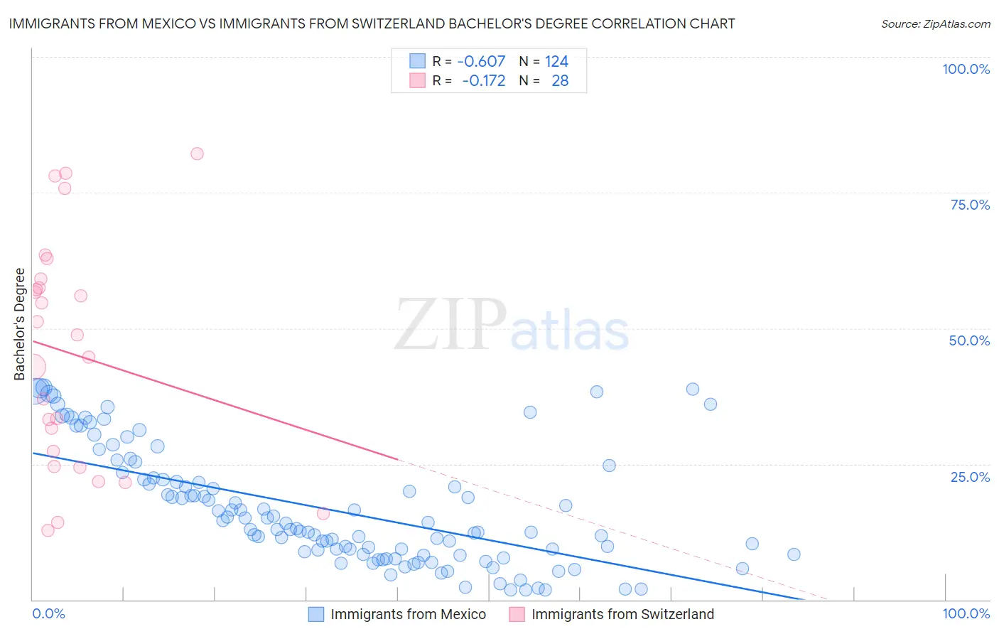 Immigrants from Mexico vs Immigrants from Switzerland Bachelor's Degree