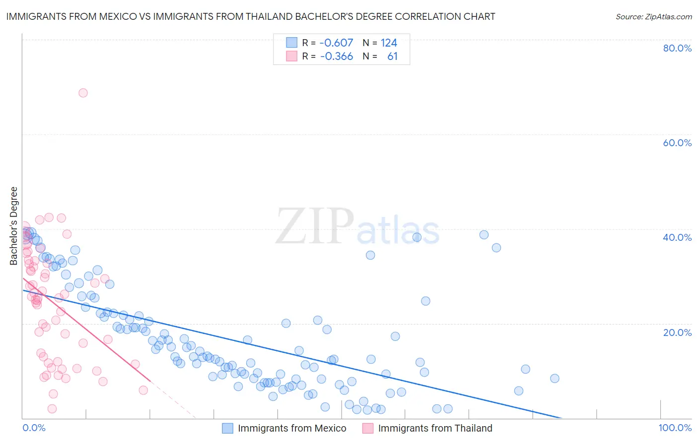 Immigrants from Mexico vs Immigrants from Thailand Bachelor's Degree