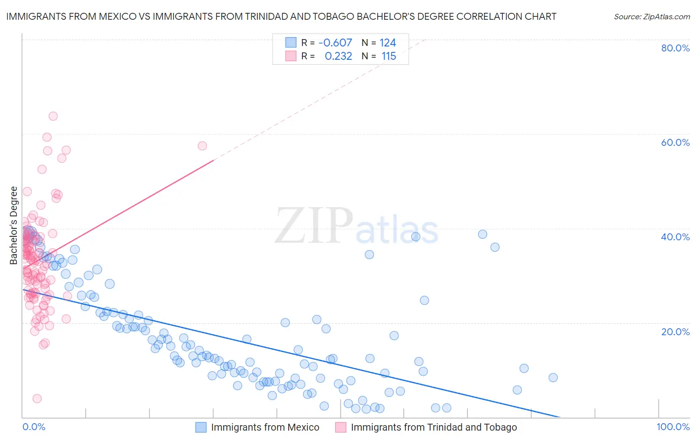 Immigrants from Mexico vs Immigrants from Trinidad and Tobago Bachelor's Degree