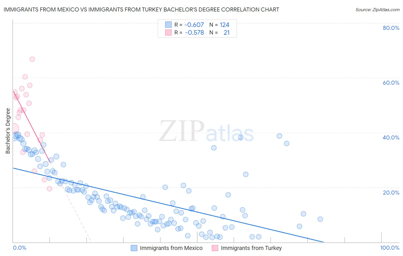 Immigrants from Mexico vs Immigrants from Turkey Bachelor's Degree