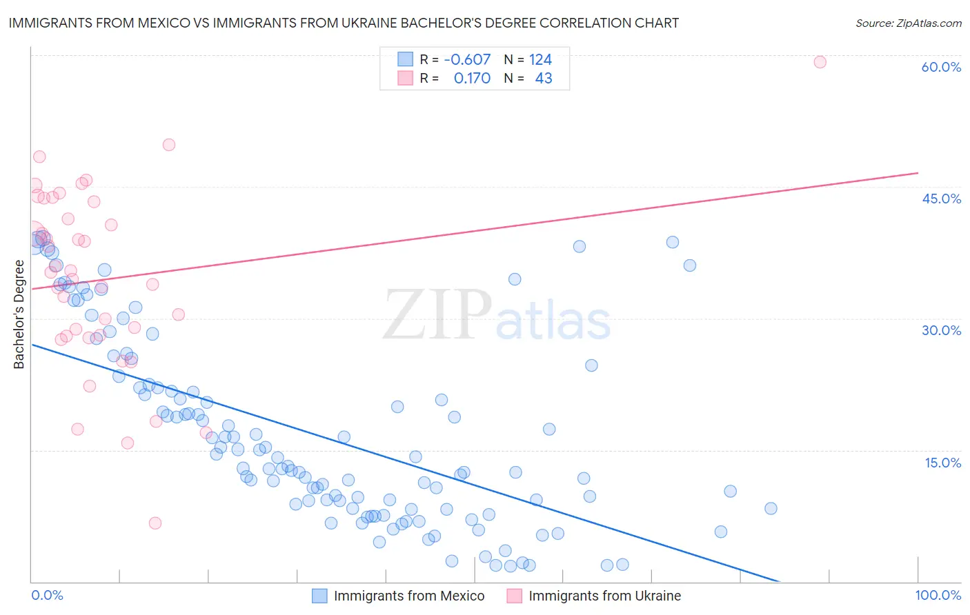 Immigrants from Mexico vs Immigrants from Ukraine Bachelor's Degree