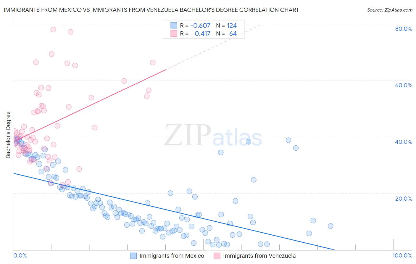 Immigrants from Mexico vs Immigrants from Venezuela Bachelor's Degree