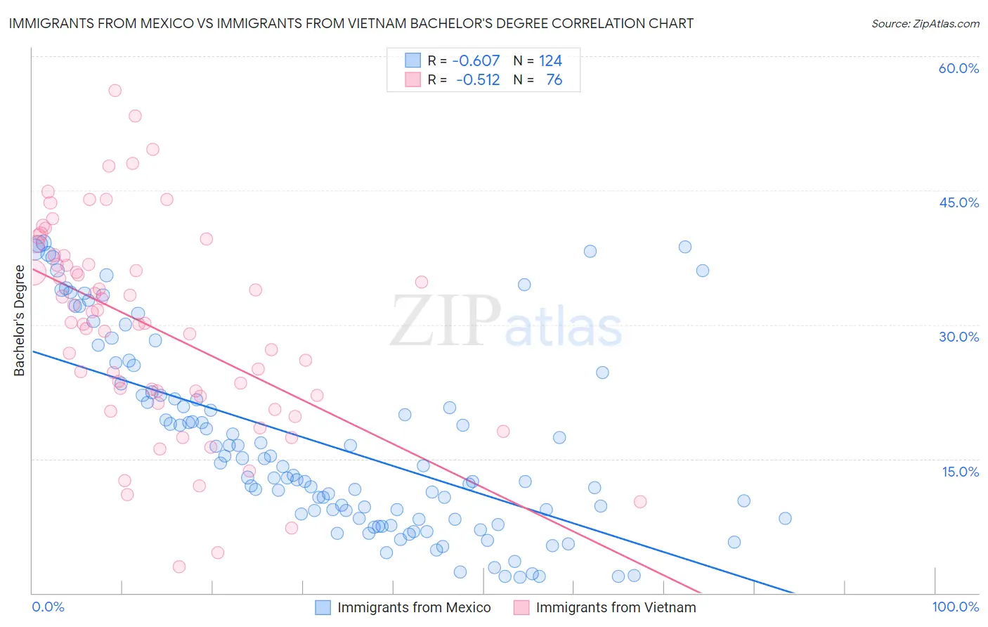 Immigrants from Mexico vs Immigrants from Vietnam Bachelor's Degree