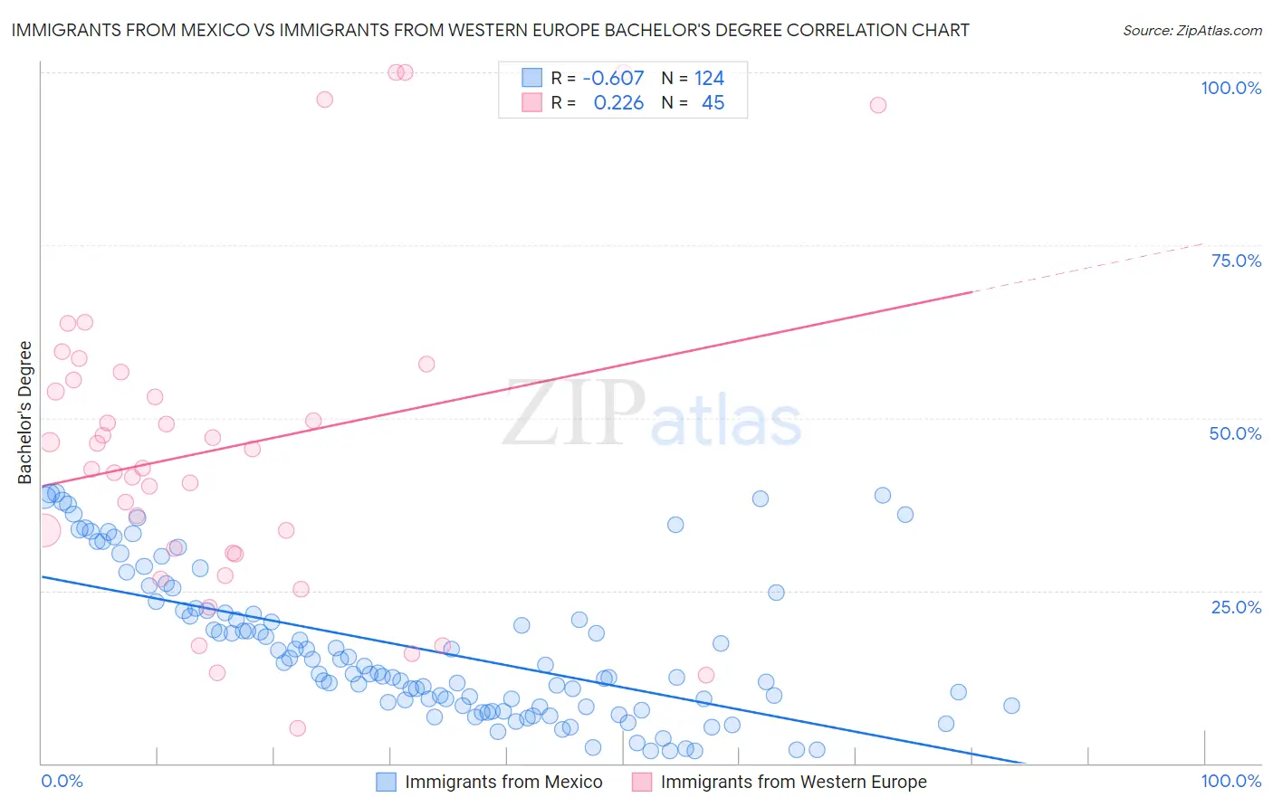 Immigrants from Mexico vs Immigrants from Western Europe Bachelor's Degree