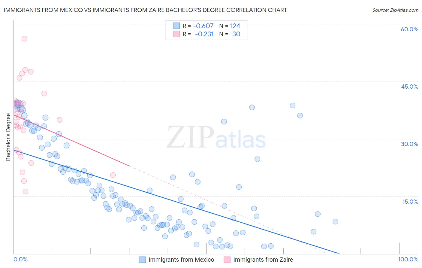 Immigrants from Mexico vs Immigrants from Zaire Bachelor's Degree