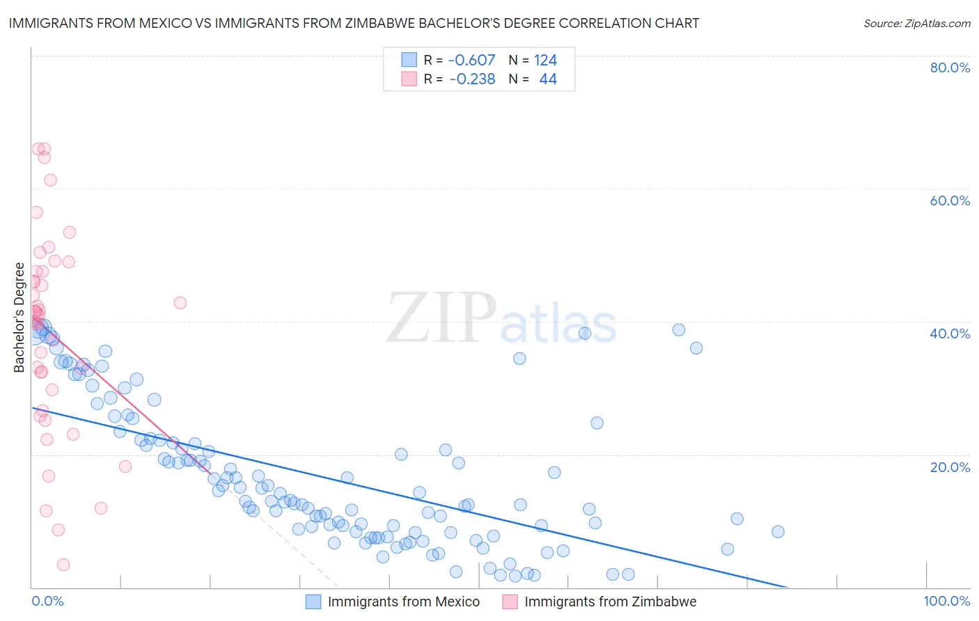 Immigrants from Mexico vs Immigrants from Zimbabwe Bachelor's Degree