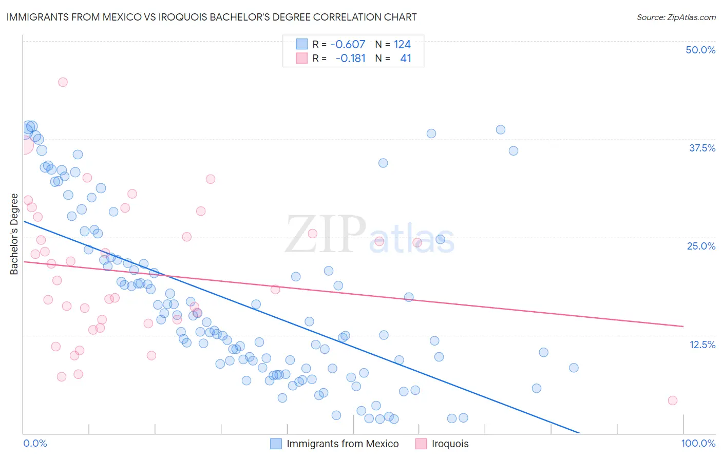 Immigrants from Mexico vs Iroquois Bachelor's Degree