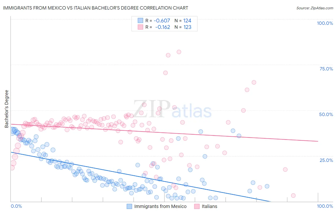 Immigrants from Mexico vs Italian Bachelor's Degree