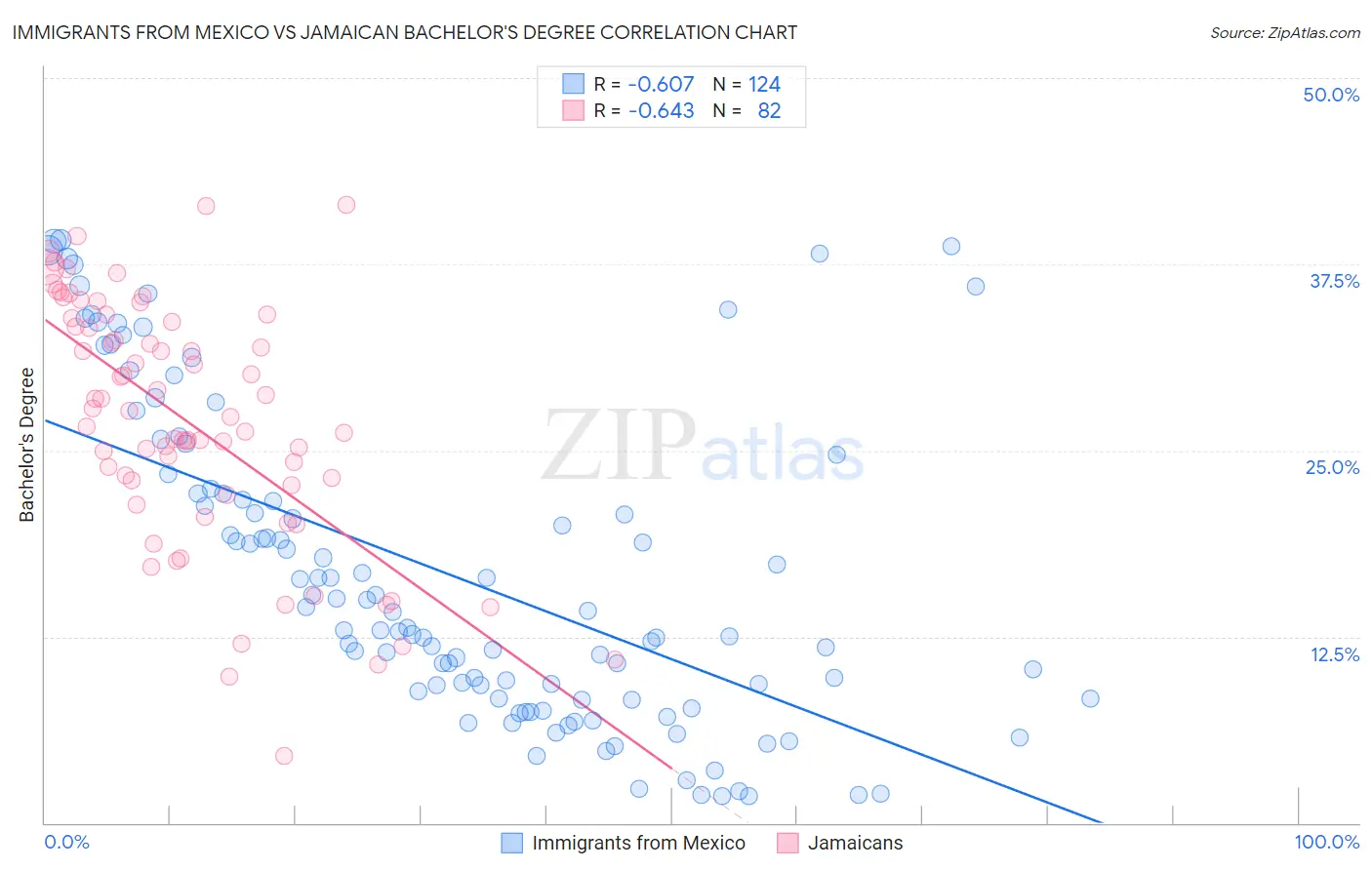 Immigrants from Mexico vs Jamaican Bachelor's Degree