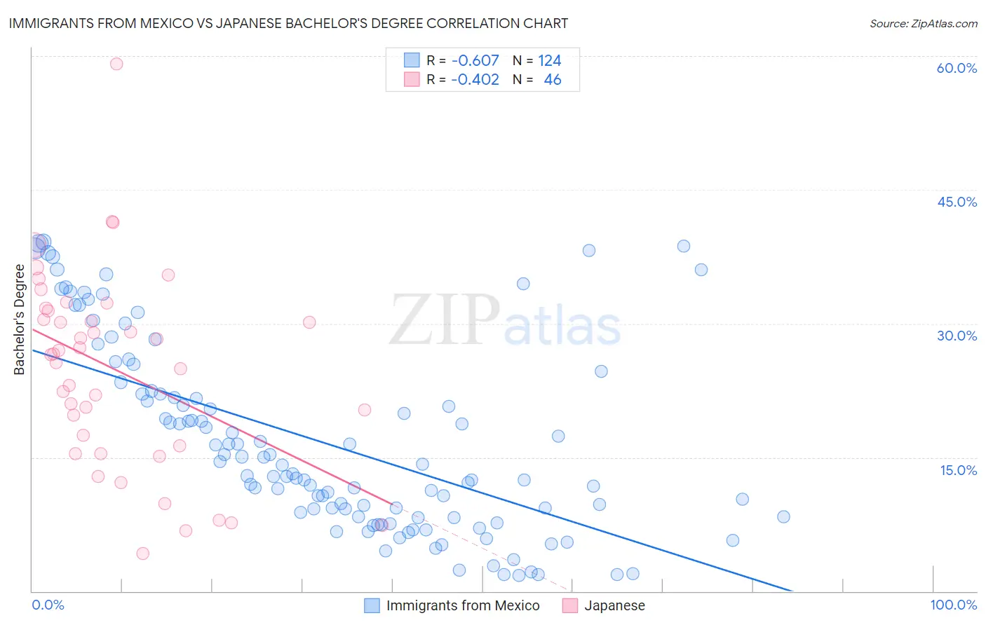 Immigrants from Mexico vs Japanese Bachelor's Degree