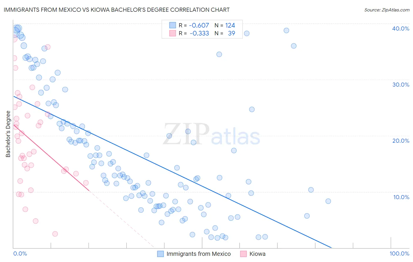 Immigrants from Mexico vs Kiowa Bachelor's Degree