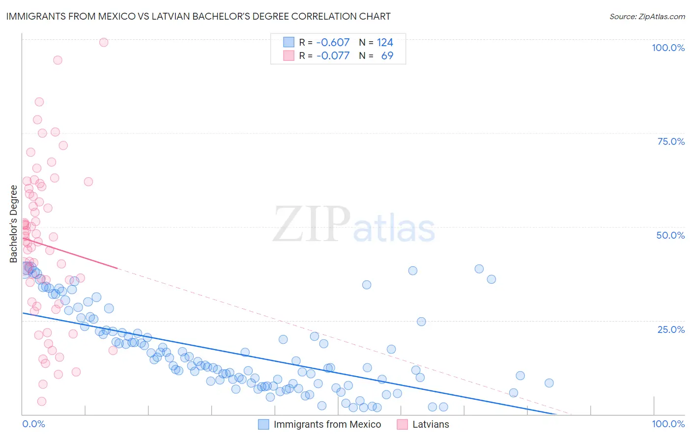 Immigrants from Mexico vs Latvian Bachelor's Degree