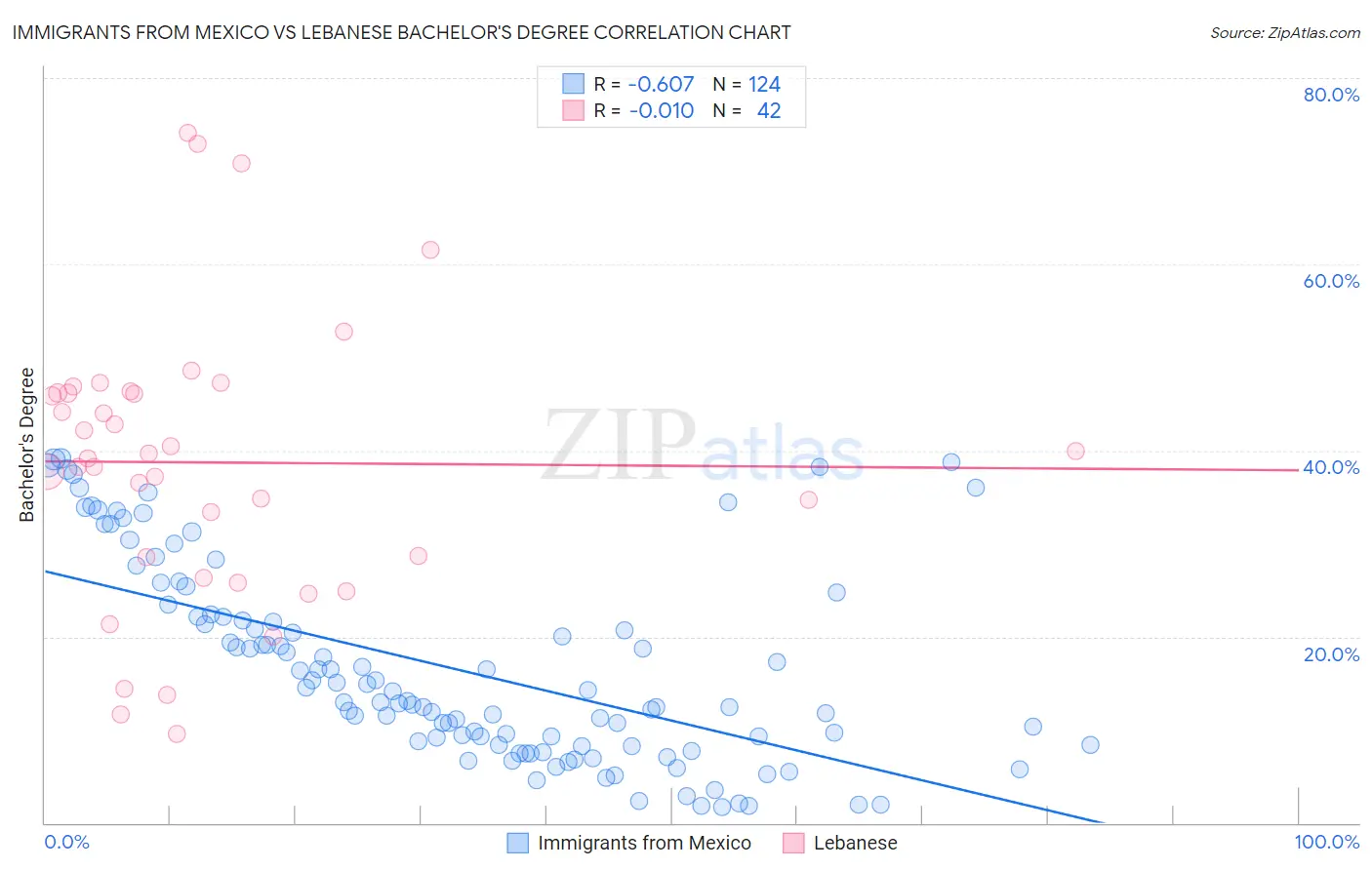 Immigrants from Mexico vs Lebanese Bachelor's Degree