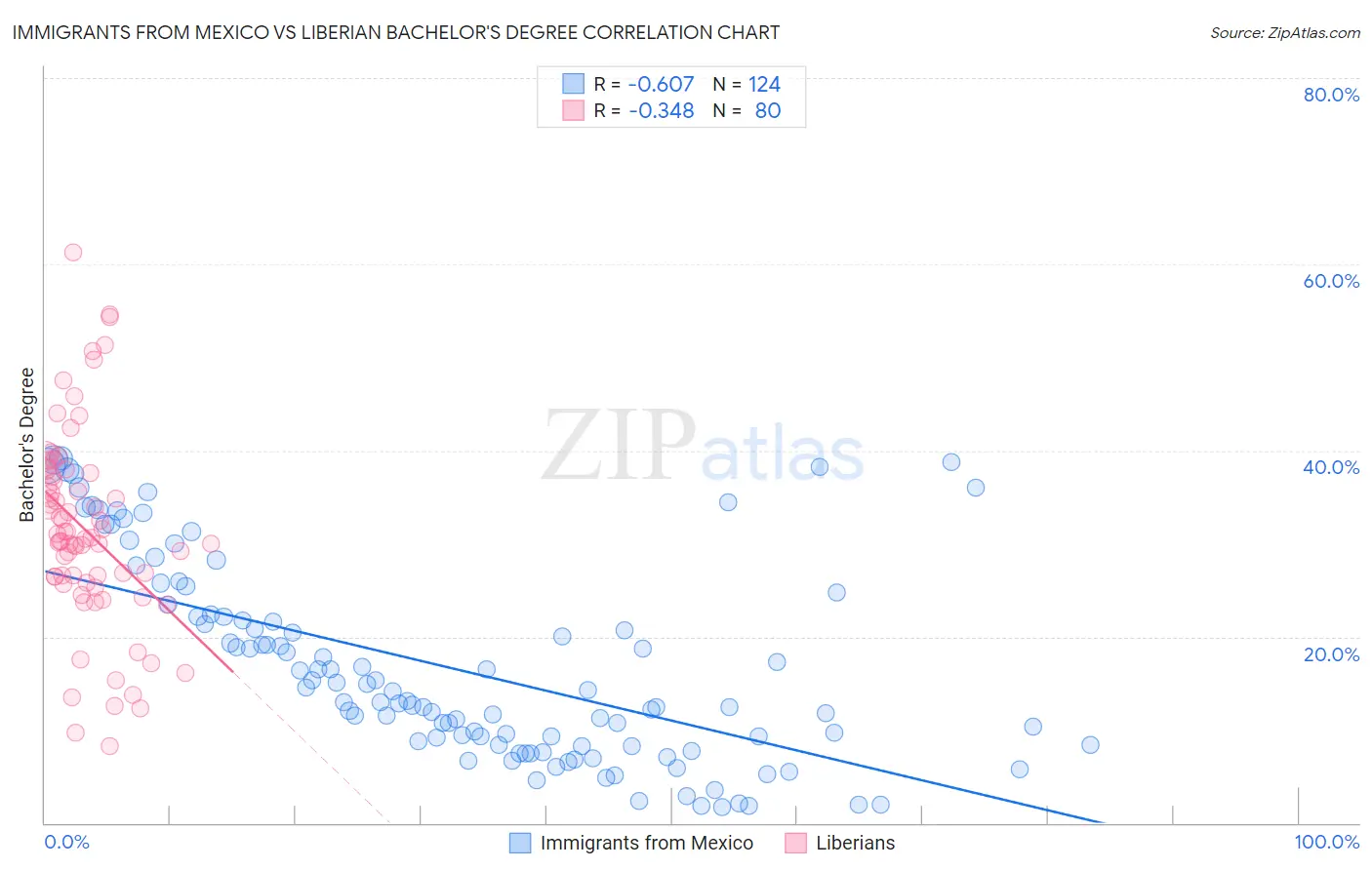 Immigrants from Mexico vs Liberian Bachelor's Degree