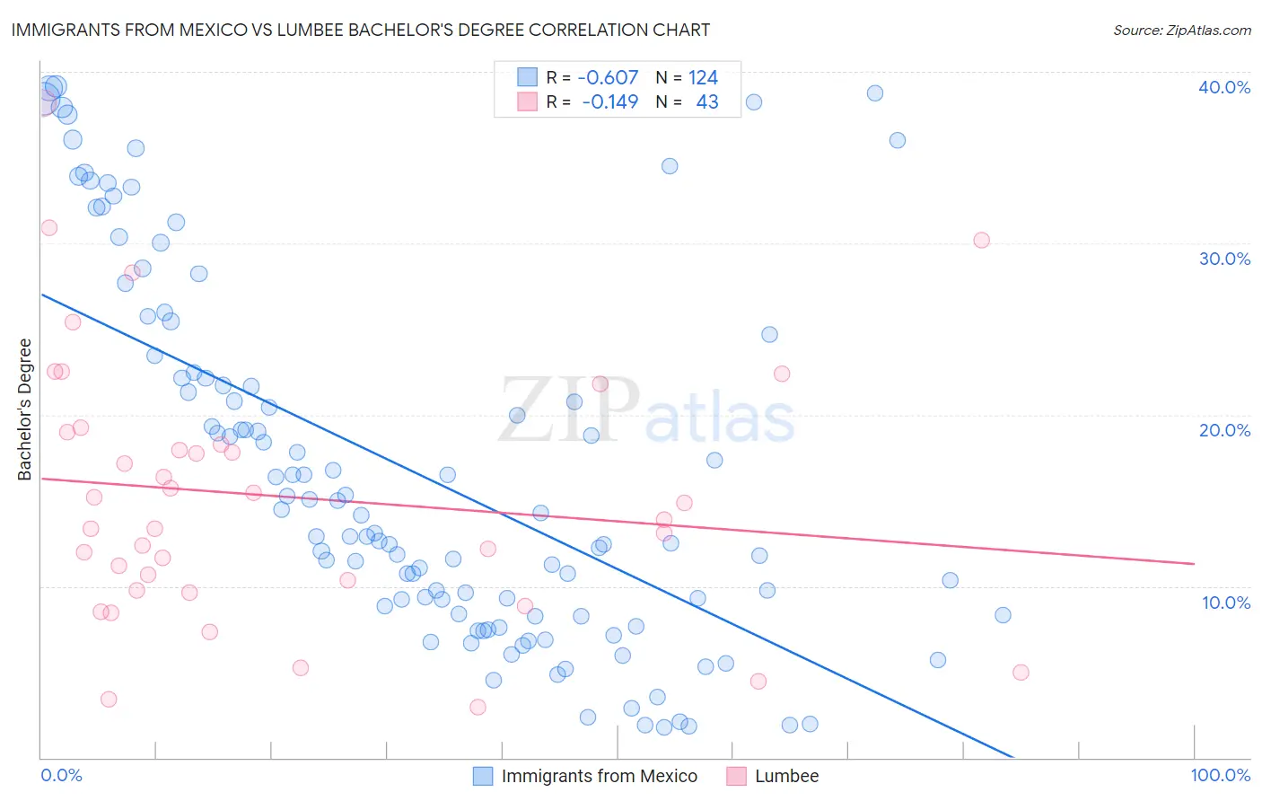 Immigrants from Mexico vs Lumbee Bachelor's Degree